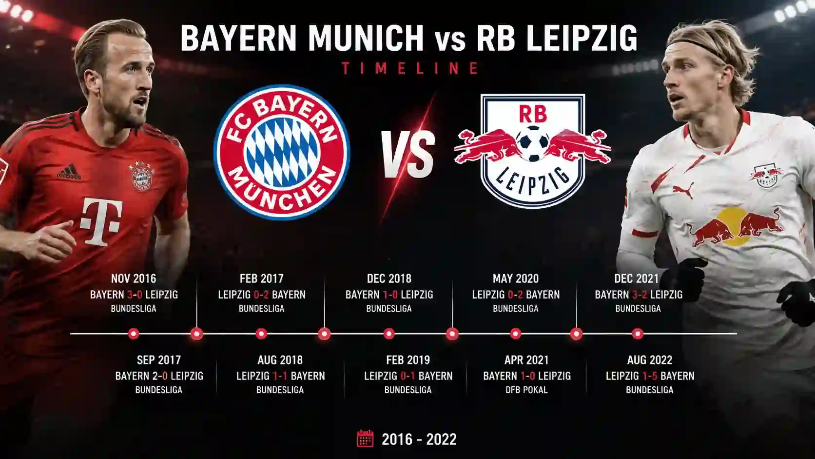 Bayern Munich vs RB Leipzig Timeline